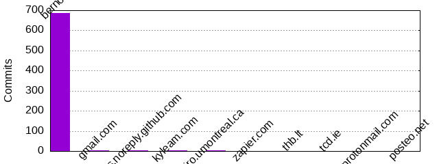 Commits by Domains