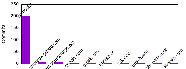 Commits by Domains
